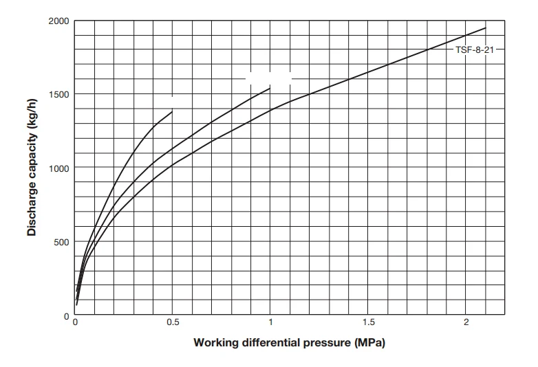 TSF-21 Float Trap Discharge Capacity